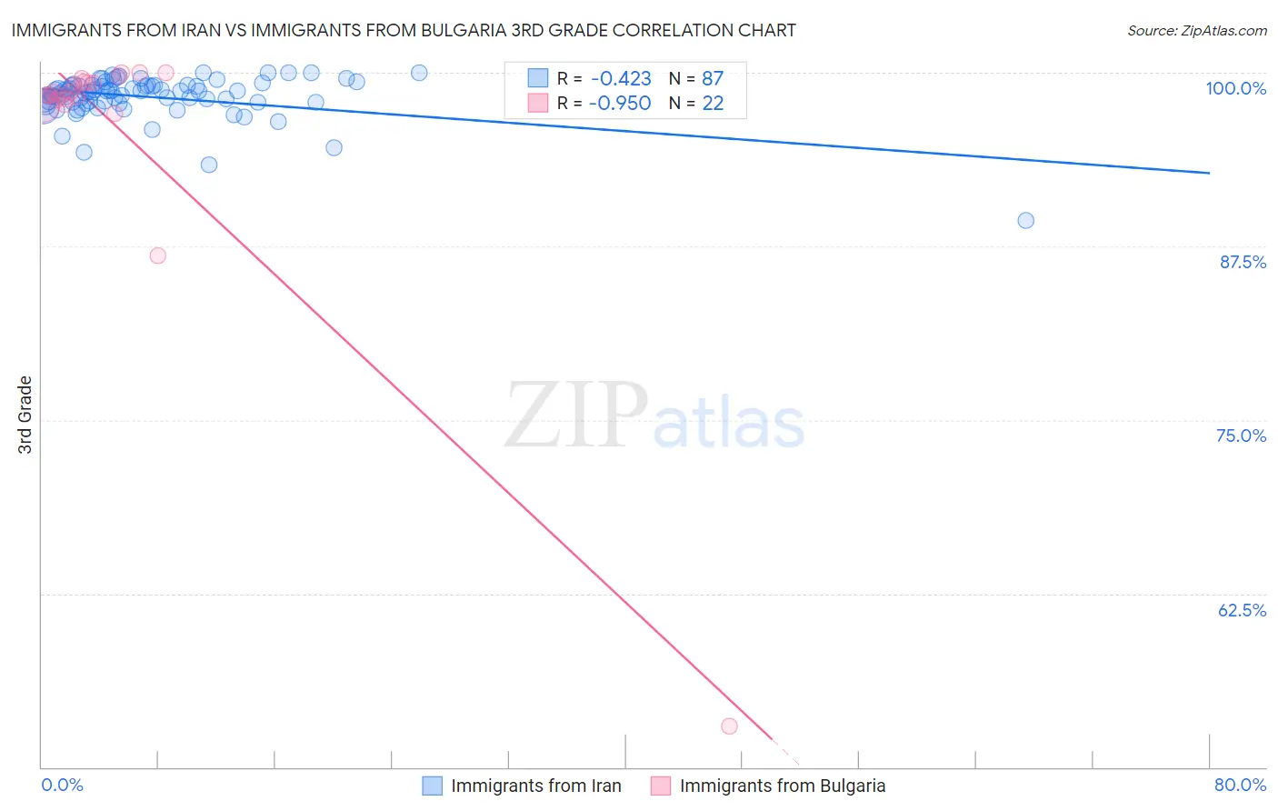Immigrants from Iran vs Immigrants from Bulgaria 3rd Grade