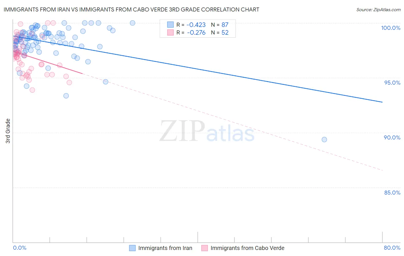 Immigrants from Iran vs Immigrants from Cabo Verde 3rd Grade