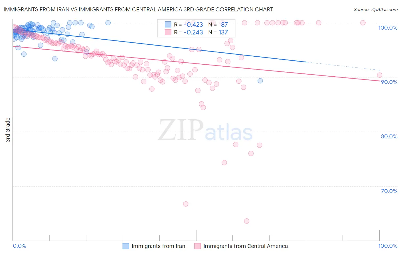 Immigrants from Iran vs Immigrants from Central America 3rd Grade