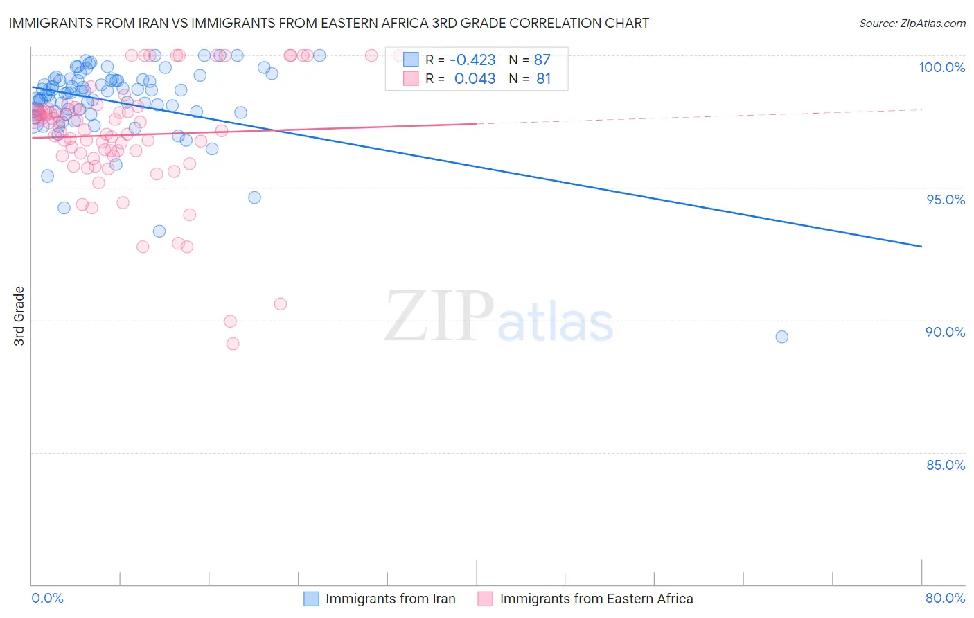 Immigrants from Iran vs Immigrants from Eastern Africa 3rd Grade