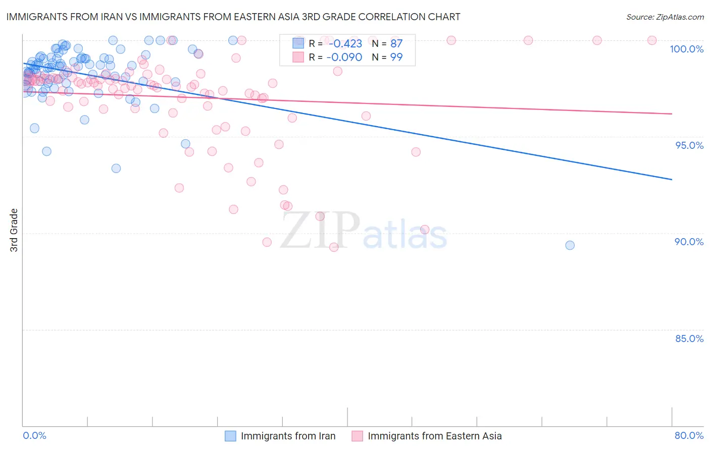 Immigrants from Iran vs Immigrants from Eastern Asia 3rd Grade