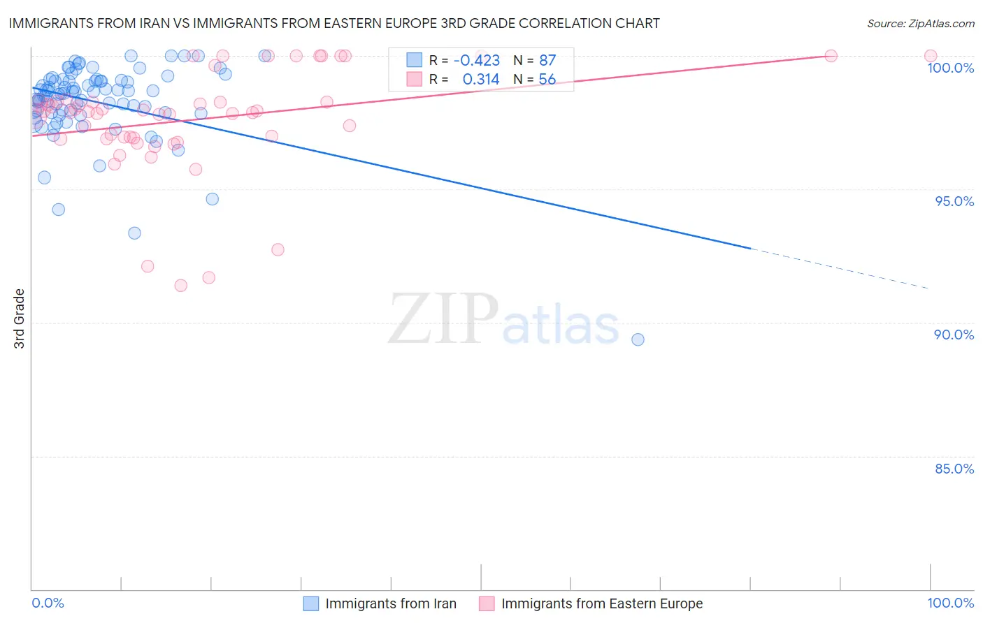 Immigrants from Iran vs Immigrants from Eastern Europe 3rd Grade