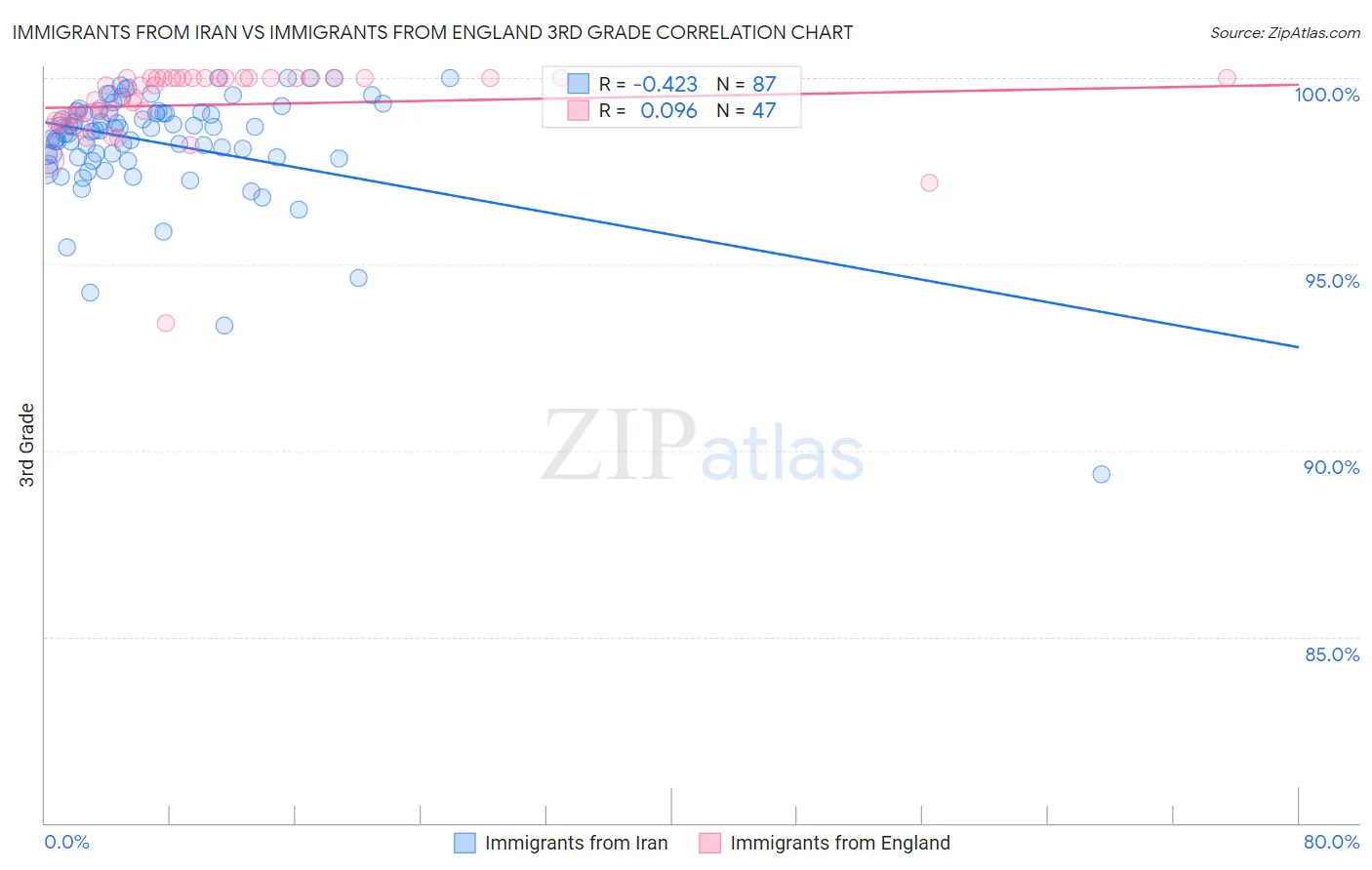 Immigrants from Iran vs Immigrants from England 3rd Grade