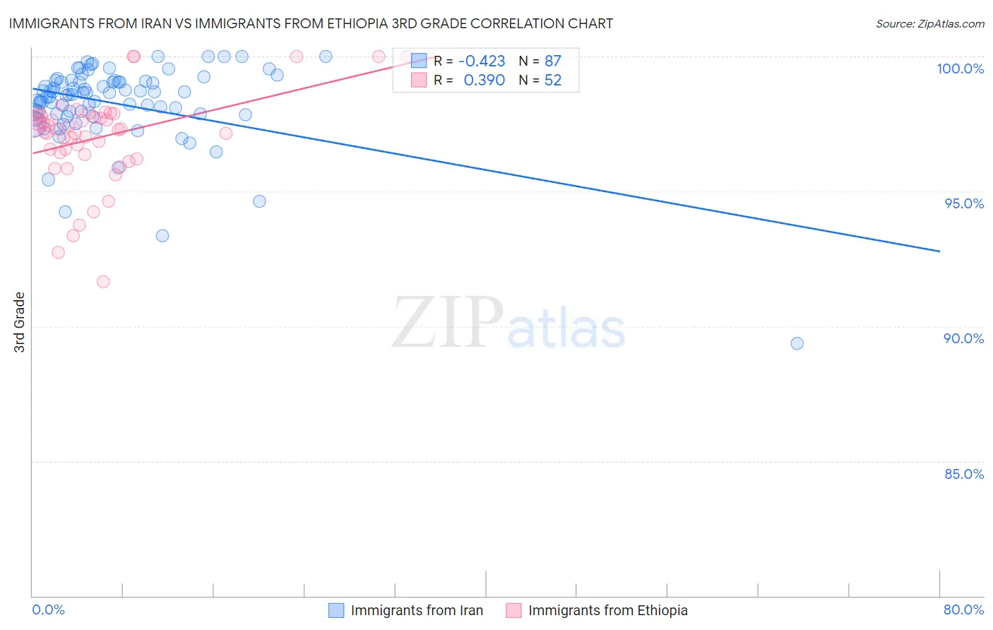 Immigrants from Iran vs Immigrants from Ethiopia 3rd Grade