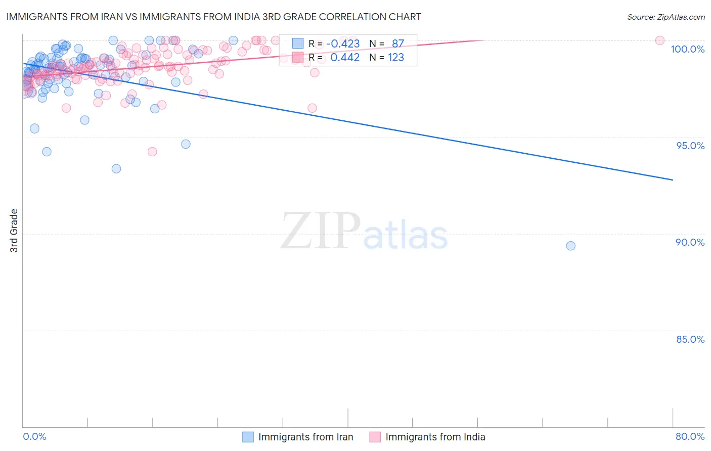 Immigrants from Iran vs Immigrants from India 3rd Grade
