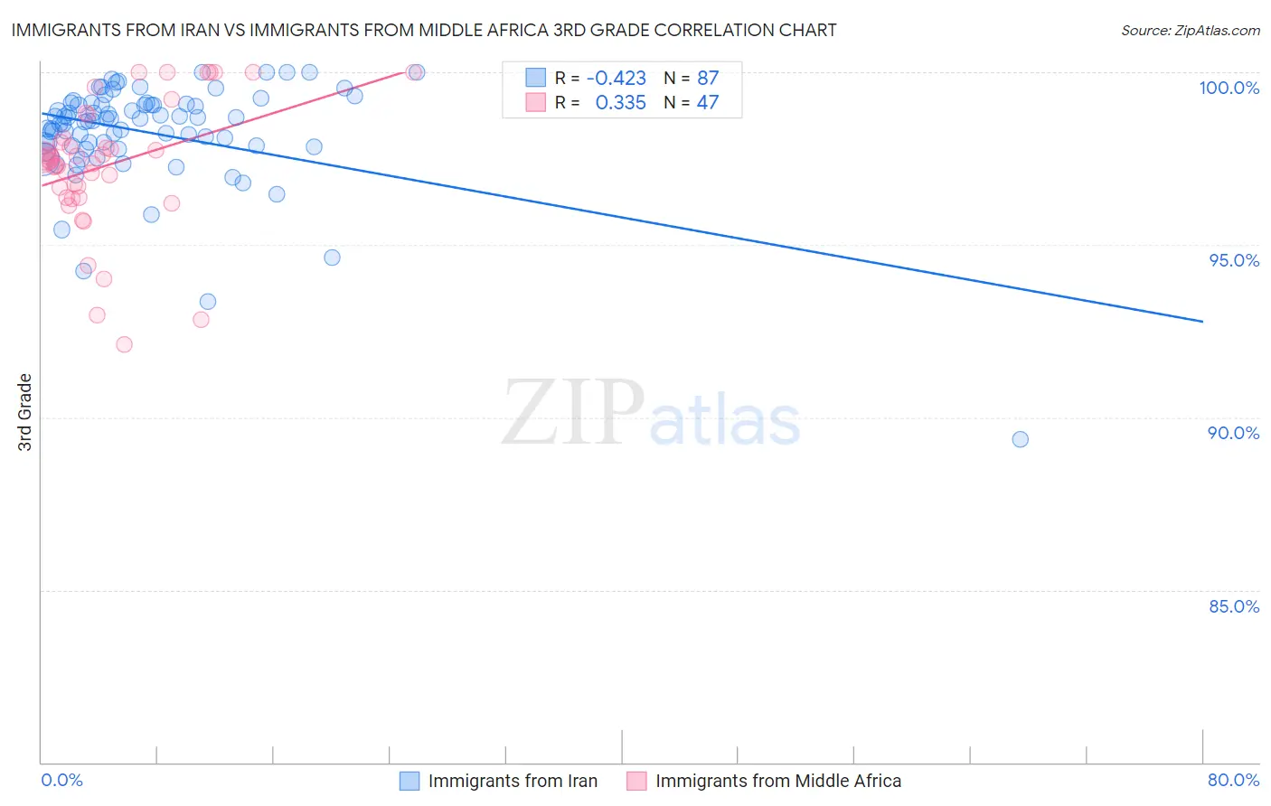 Immigrants from Iran vs Immigrants from Middle Africa 3rd Grade