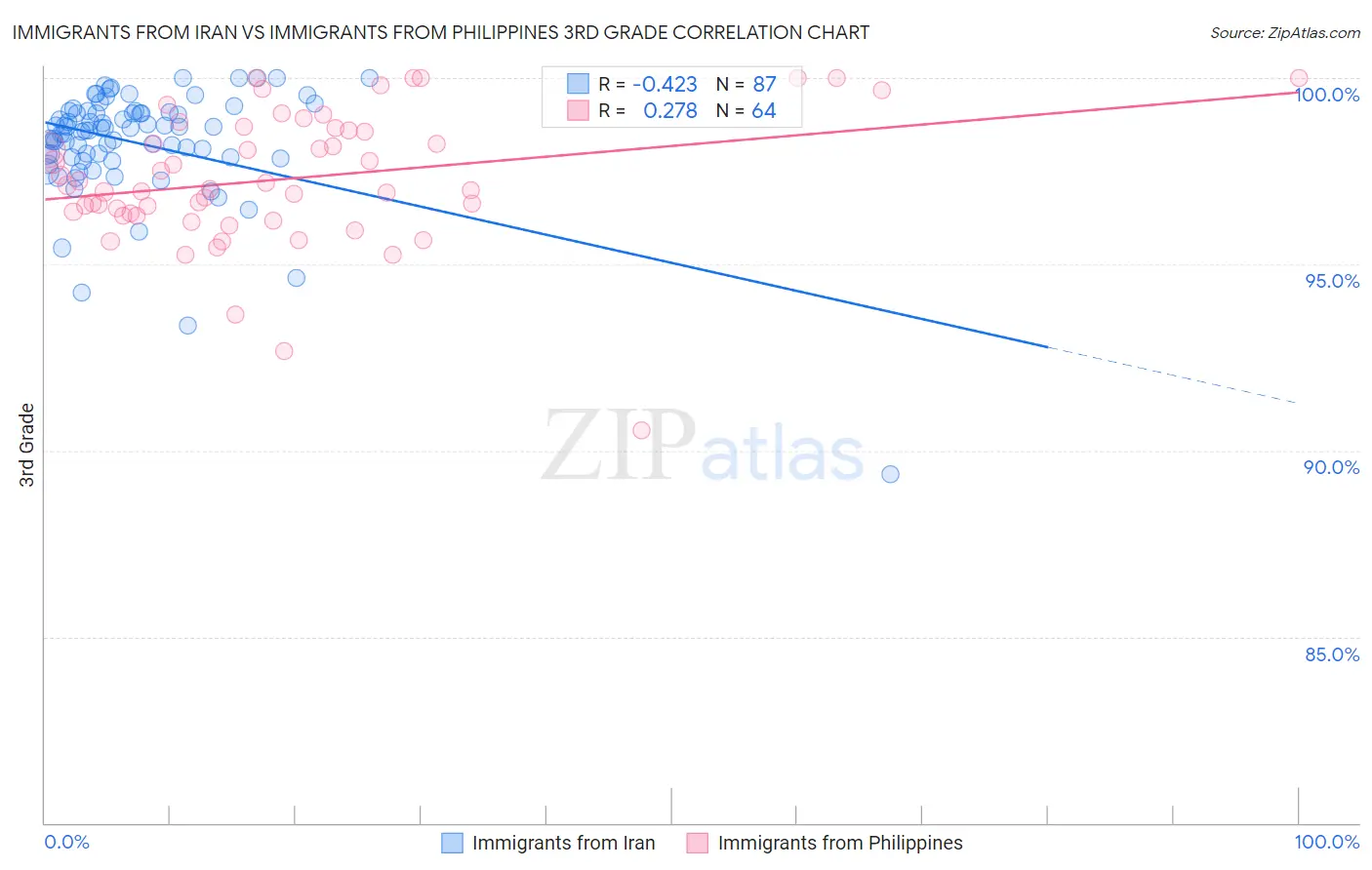 Immigrants from Iran vs Immigrants from Philippines 3rd Grade