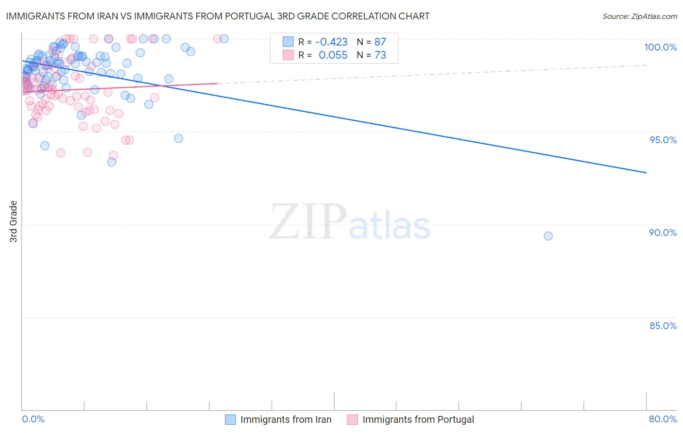Immigrants from Iran vs Immigrants from Portugal 3rd Grade