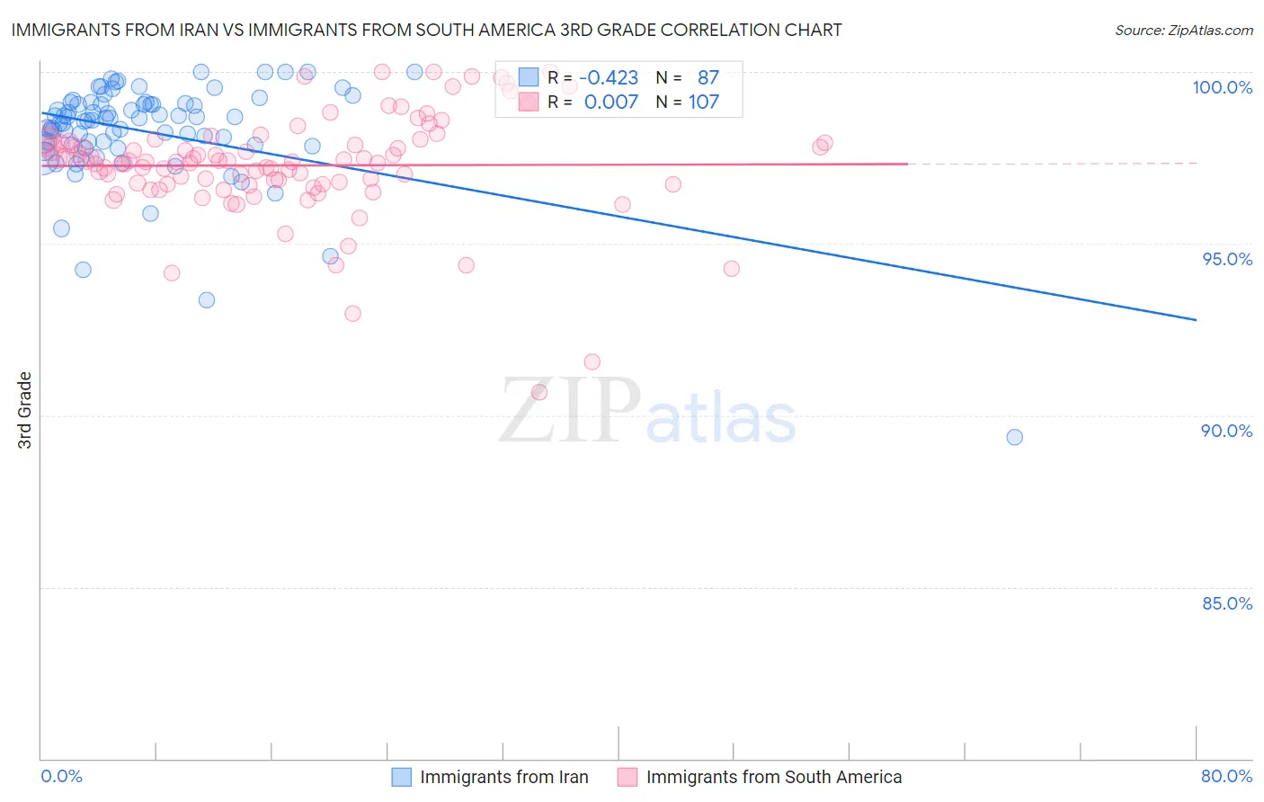 Immigrants from Iran vs Immigrants from South America 3rd Grade