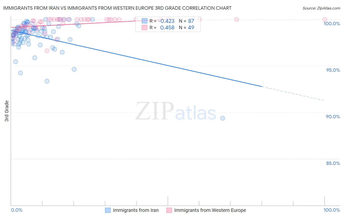 Immigrants from Iran vs Immigrants from Western Europe 3rd Grade