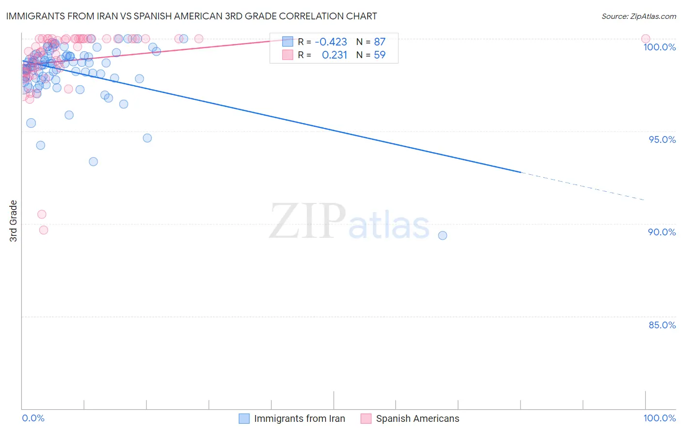 Immigrants from Iran vs Spanish American 3rd Grade