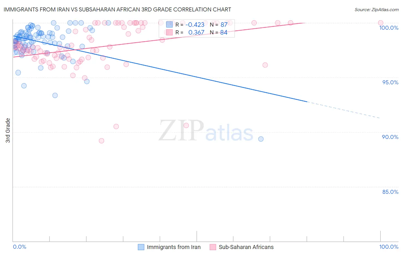 Immigrants from Iran vs Subsaharan African 3rd Grade