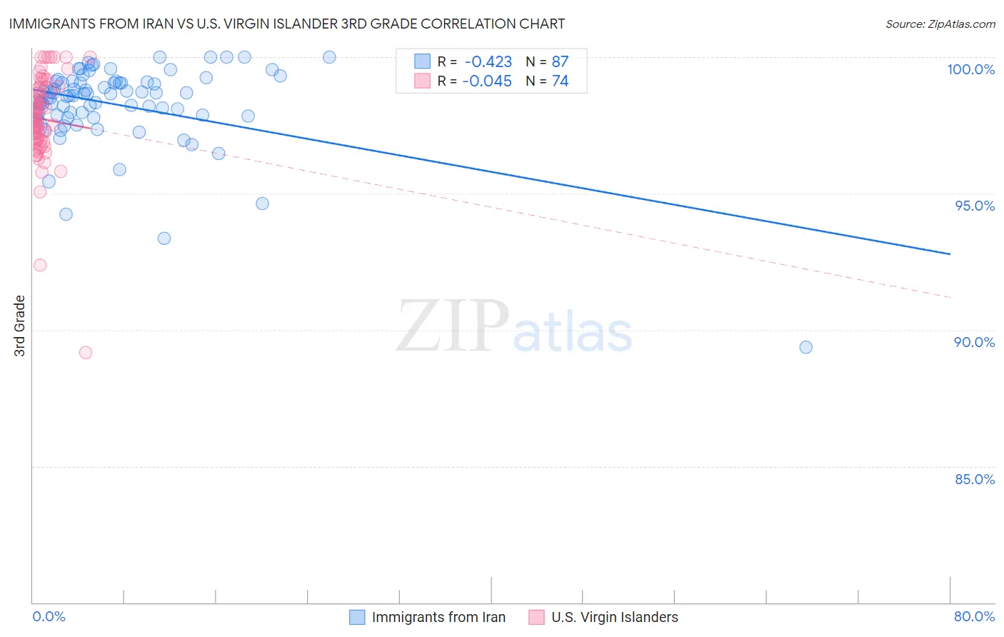 Immigrants from Iran vs U.S. Virgin Islander 3rd Grade