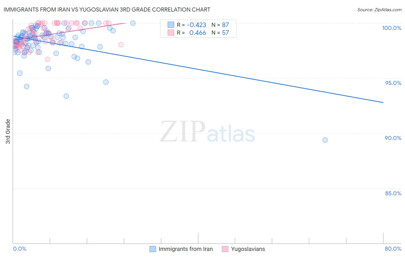 Immigrants from Iran vs Yugoslavian 3rd Grade