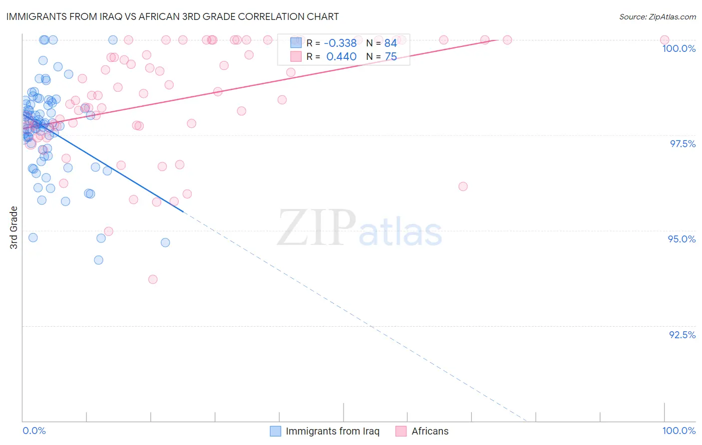 Immigrants from Iraq vs African 3rd Grade