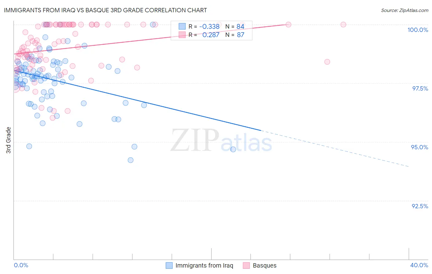 Immigrants from Iraq vs Basque 3rd Grade