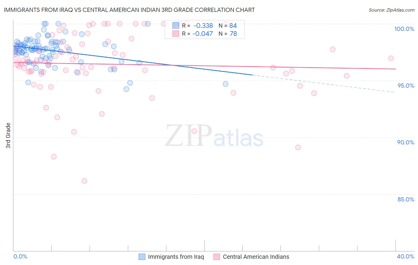 Immigrants from Iraq vs Central American Indian 3rd Grade