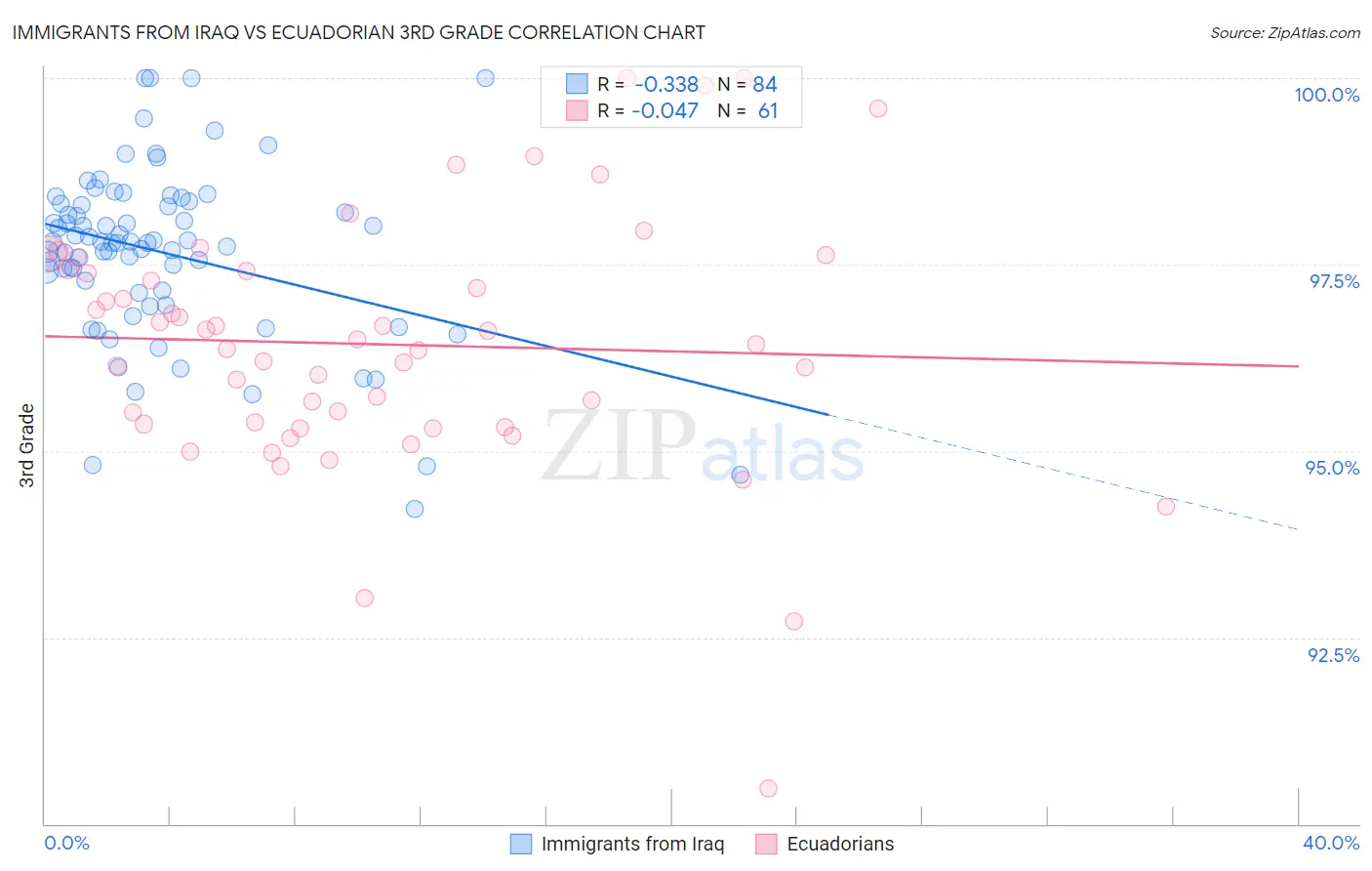 Immigrants from Iraq vs Ecuadorian 3rd Grade