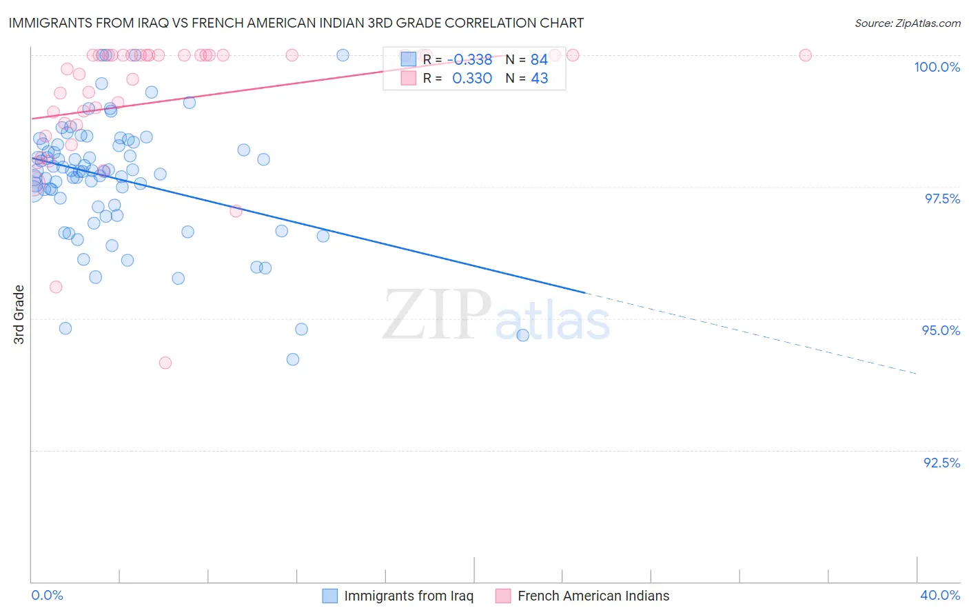 Immigrants from Iraq vs French American Indian 3rd Grade