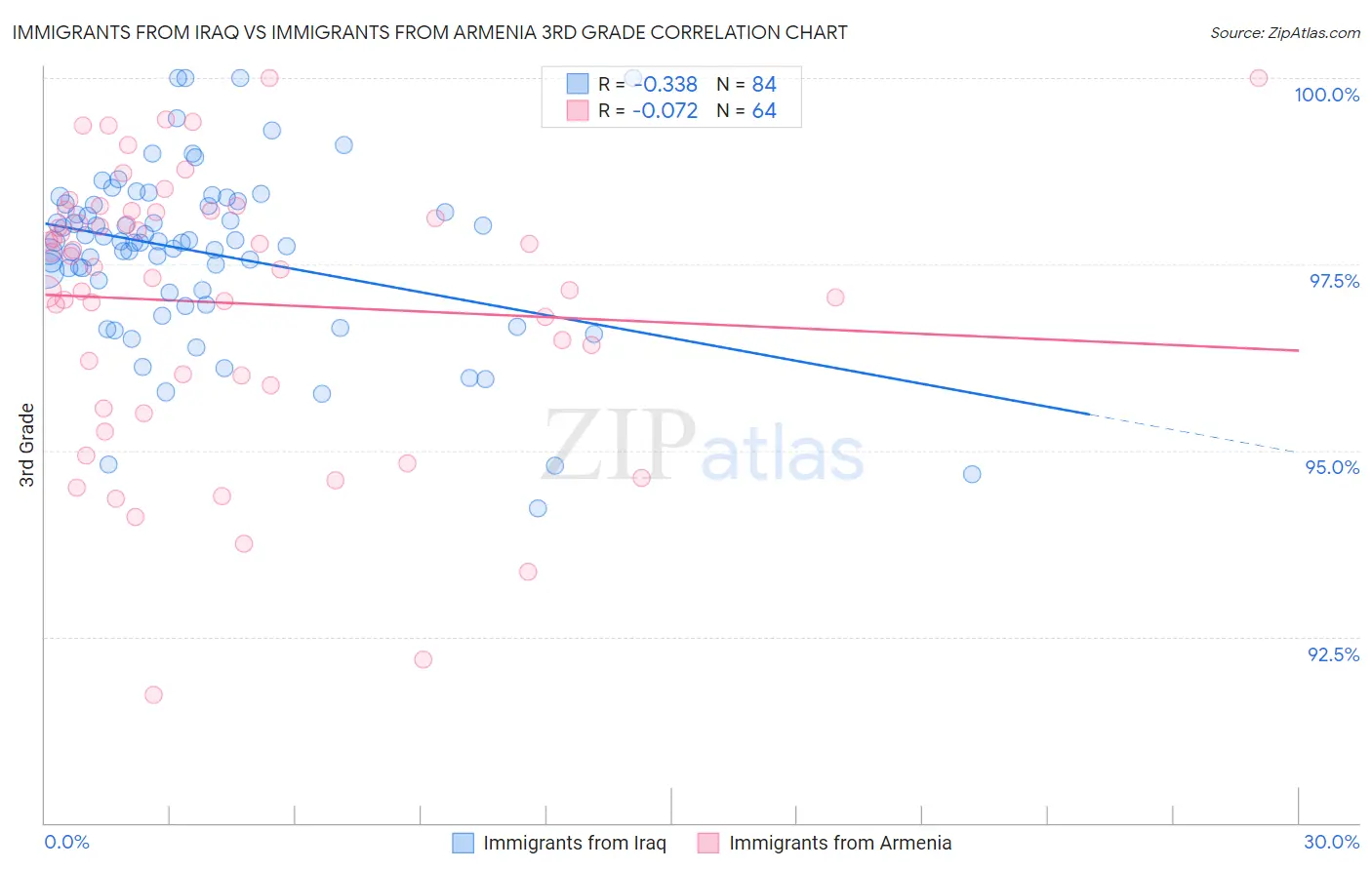 Immigrants from Iraq vs Immigrants from Armenia 3rd Grade