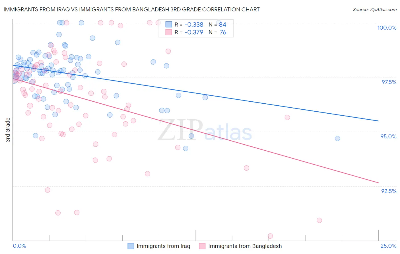 Immigrants from Iraq vs Immigrants from Bangladesh 3rd Grade