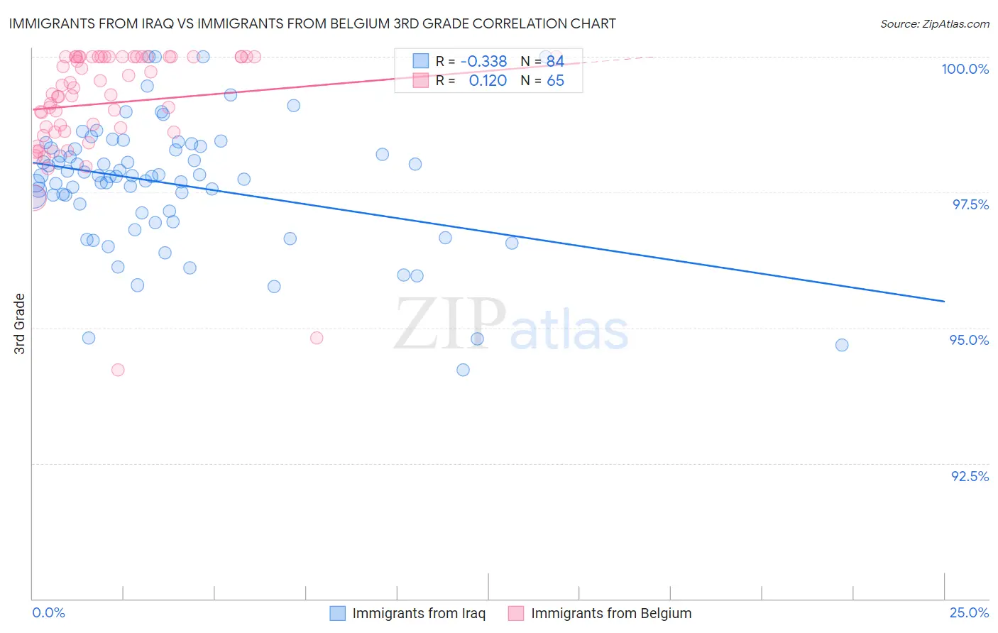 Immigrants from Iraq vs Immigrants from Belgium 3rd Grade