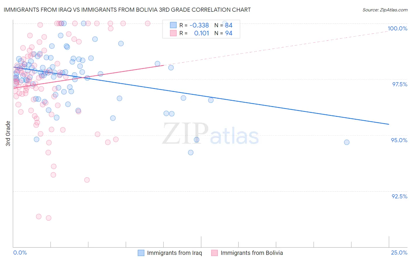 Immigrants from Iraq vs Immigrants from Bolivia 3rd Grade