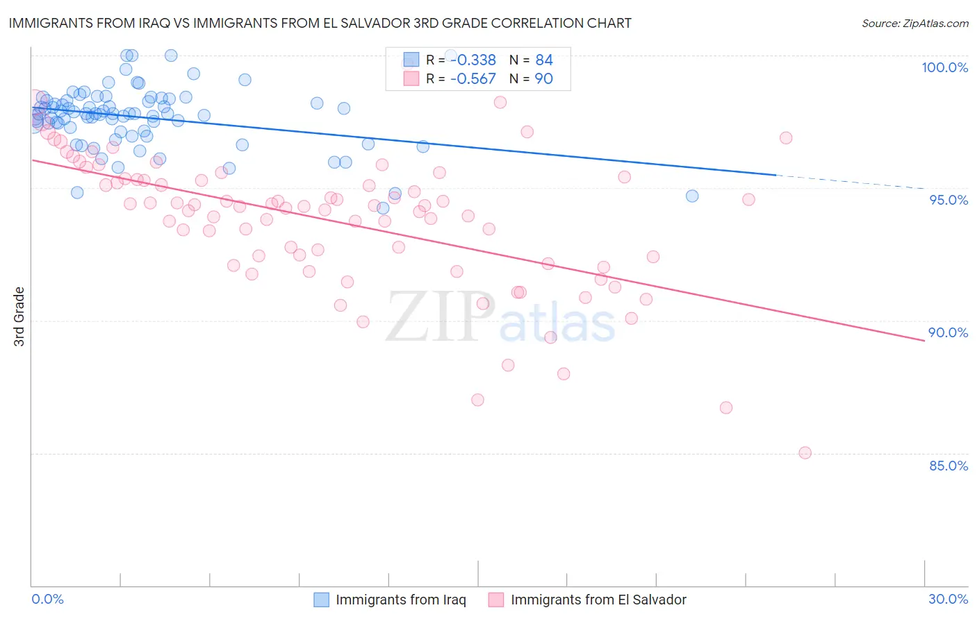 Immigrants from Iraq vs Immigrants from El Salvador 3rd Grade