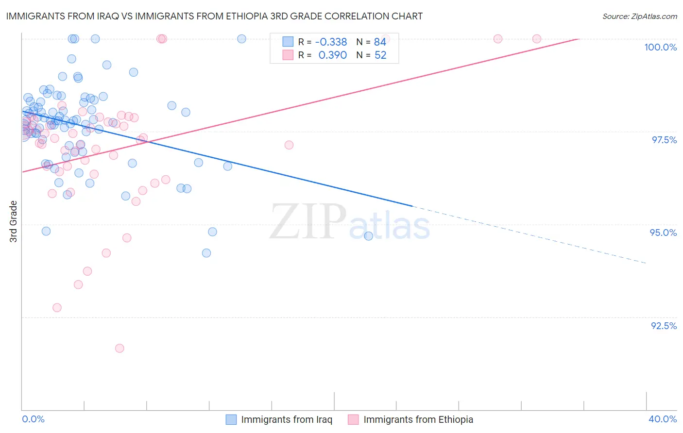 Immigrants from Iraq vs Immigrants from Ethiopia 3rd Grade