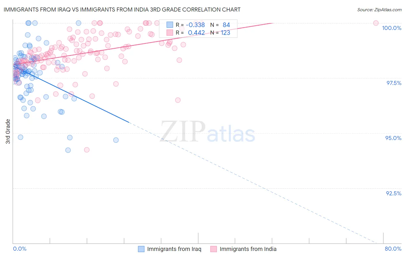 Immigrants from Iraq vs Immigrants from India 3rd Grade