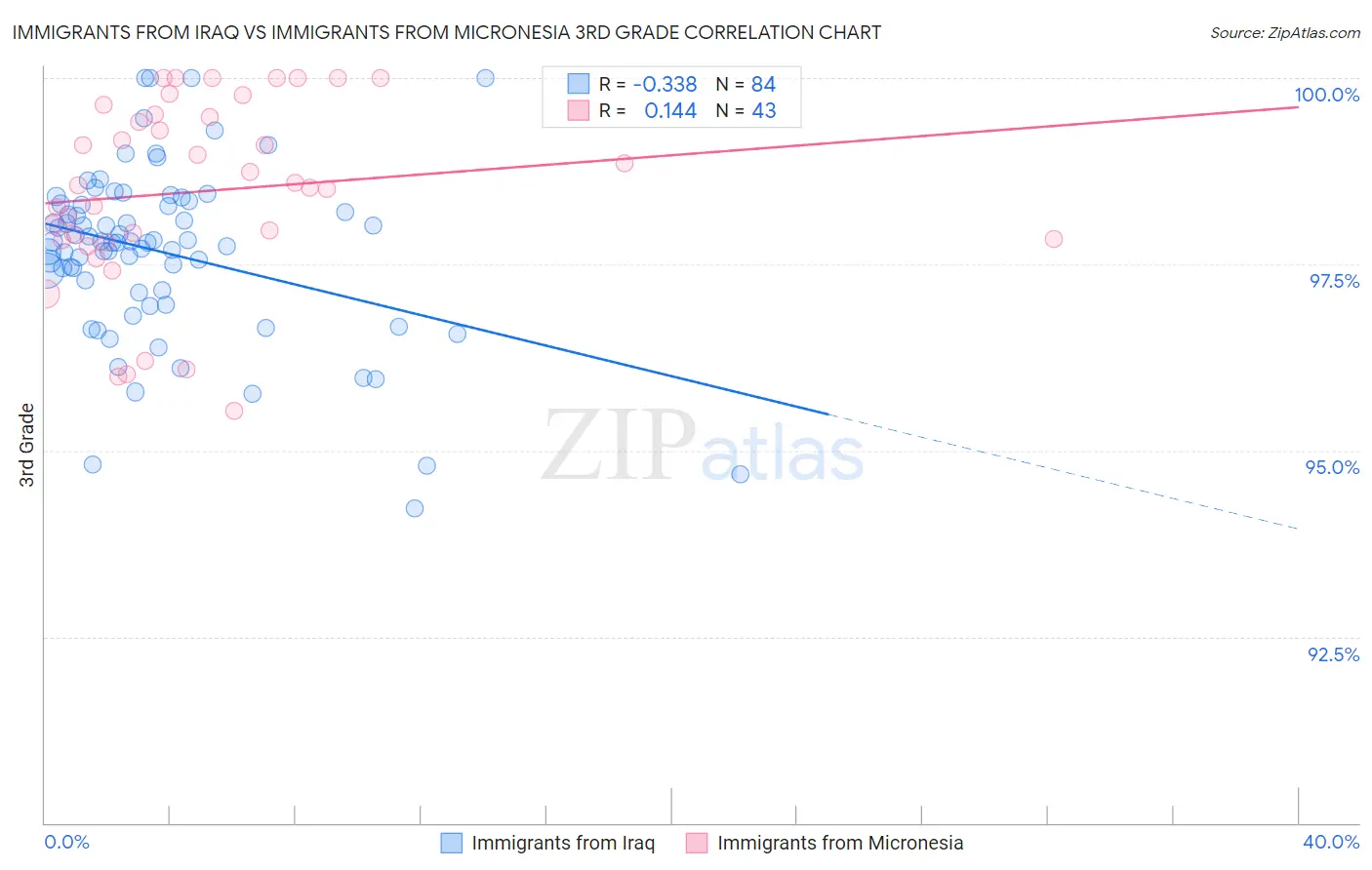 Immigrants from Iraq vs Immigrants from Micronesia 3rd Grade