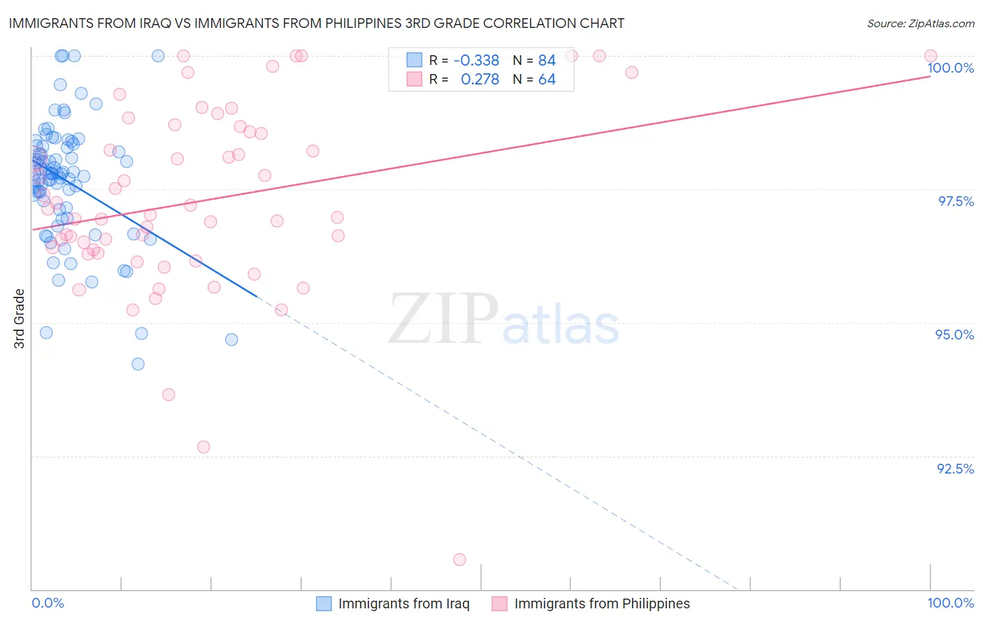 Immigrants from Iraq vs Immigrants from Philippines 3rd Grade