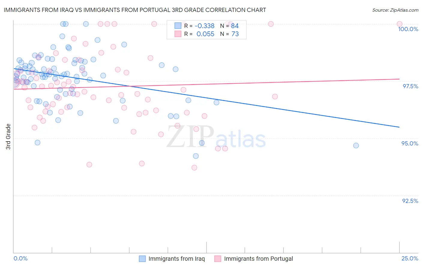 Immigrants from Iraq vs Immigrants from Portugal 3rd Grade