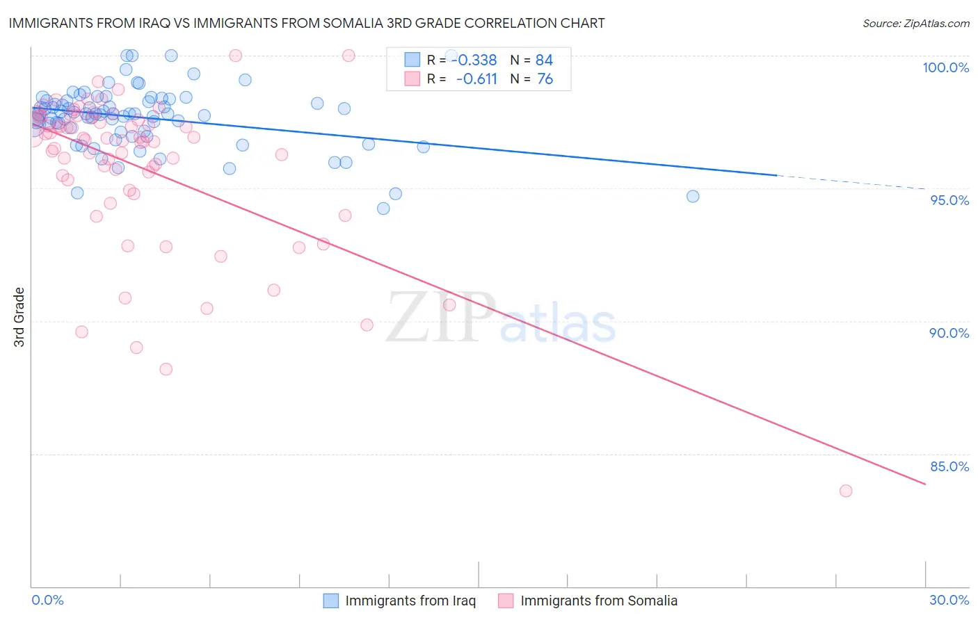 Immigrants from Iraq vs Immigrants from Somalia 3rd Grade