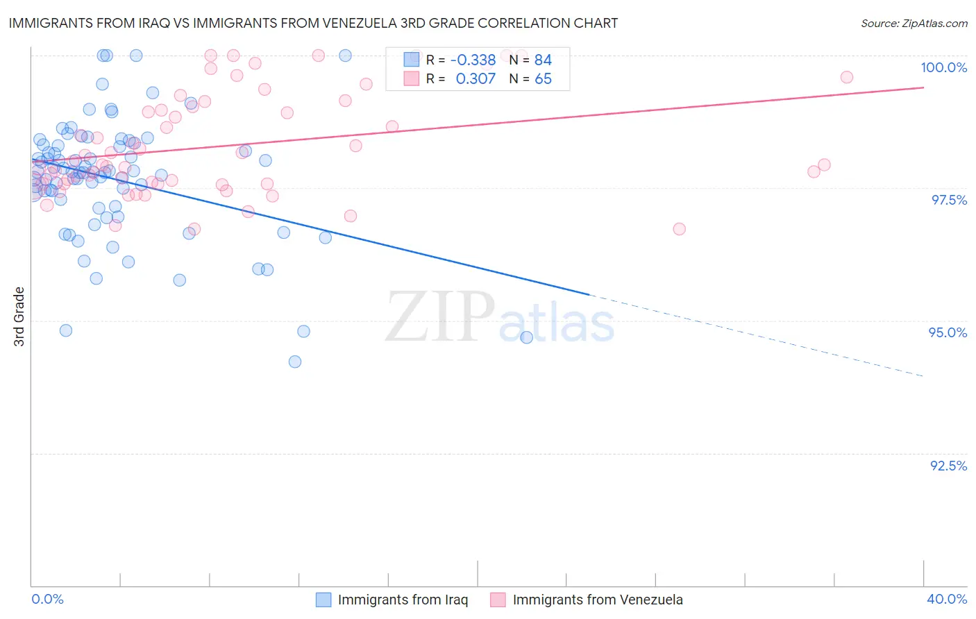 Immigrants from Iraq vs Immigrants from Venezuela 3rd Grade