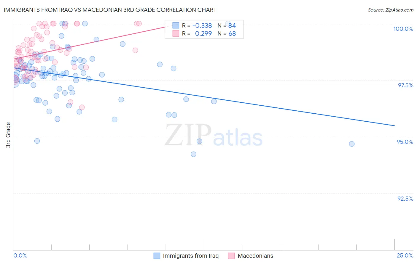 Immigrants from Iraq vs Macedonian 3rd Grade