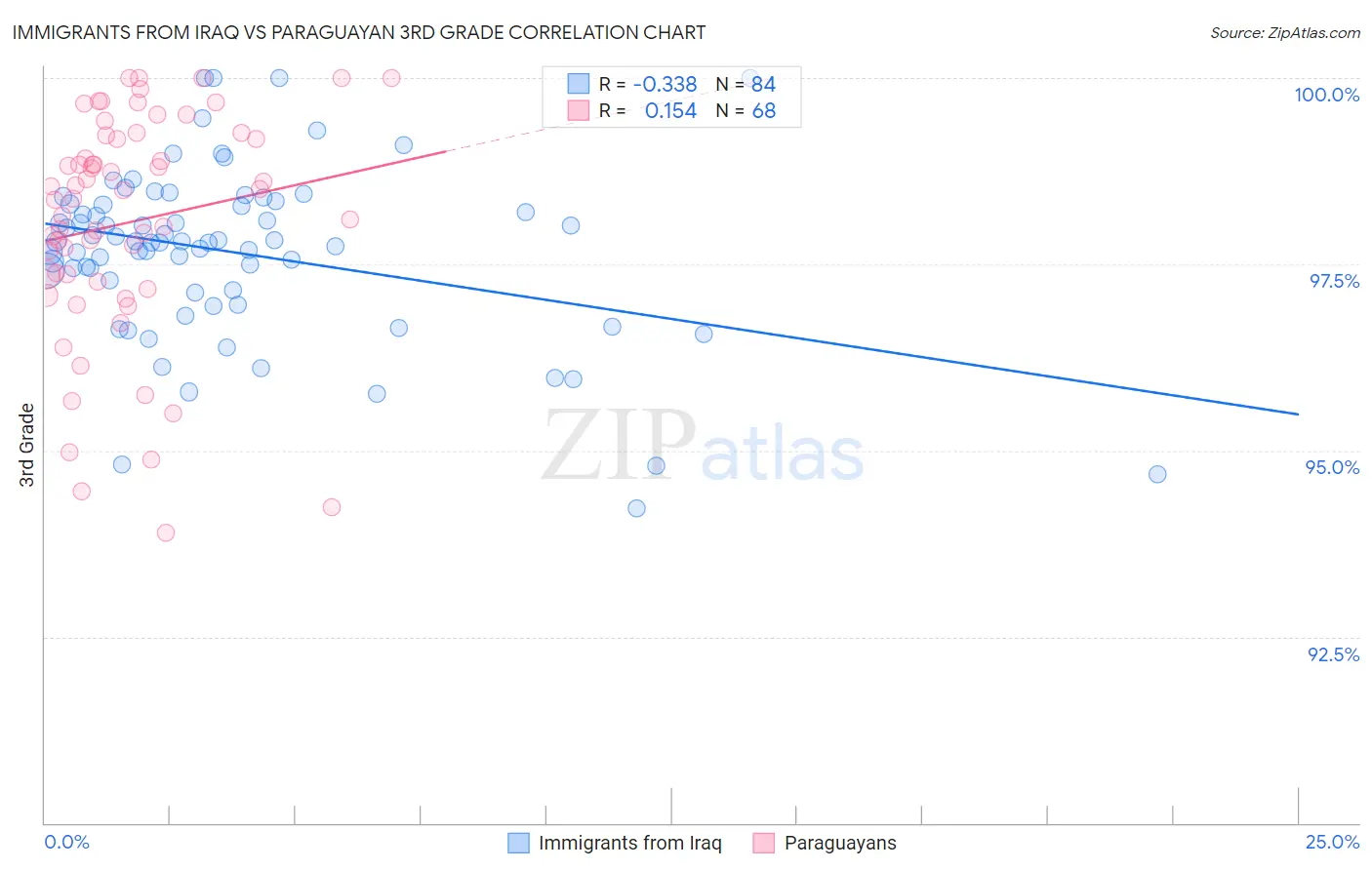 Immigrants from Iraq vs Paraguayan 3rd Grade