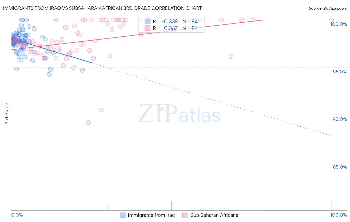 Immigrants from Iraq vs Subsaharan African 3rd Grade