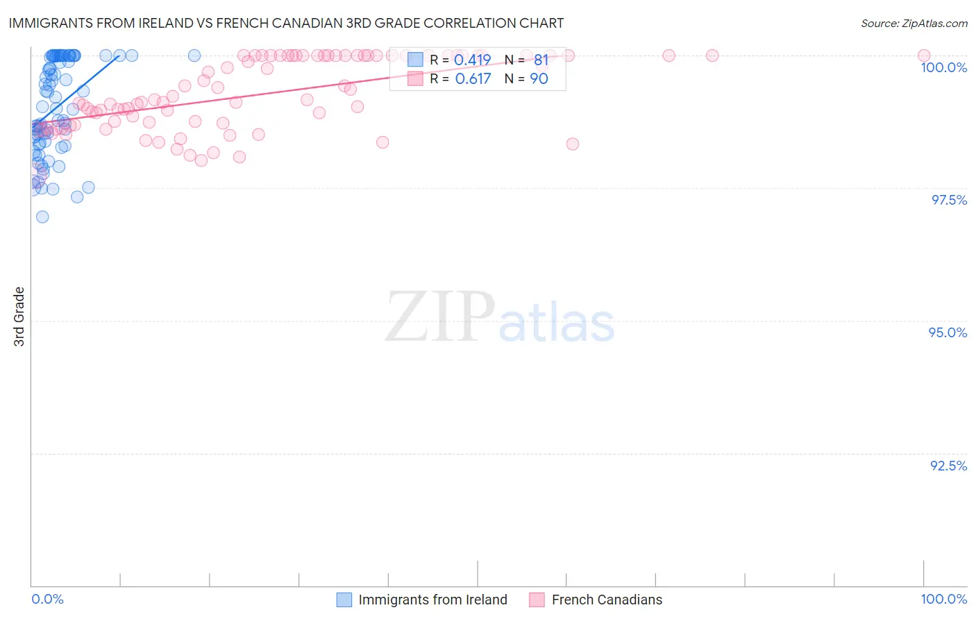 Immigrants from Ireland vs French Canadian 3rd Grade