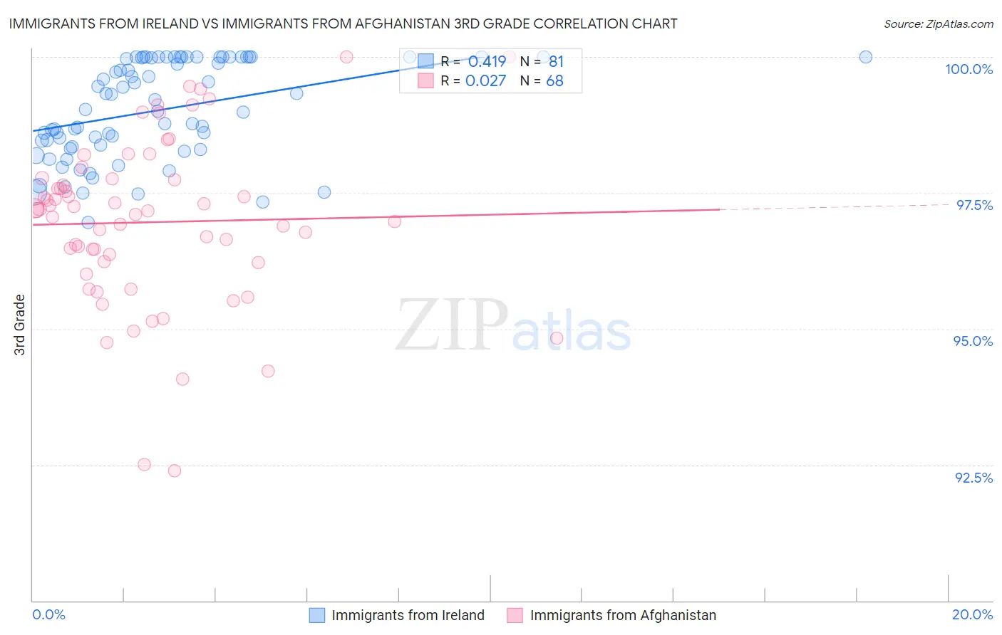 Immigrants from Ireland vs Immigrants from Afghanistan 3rd Grade