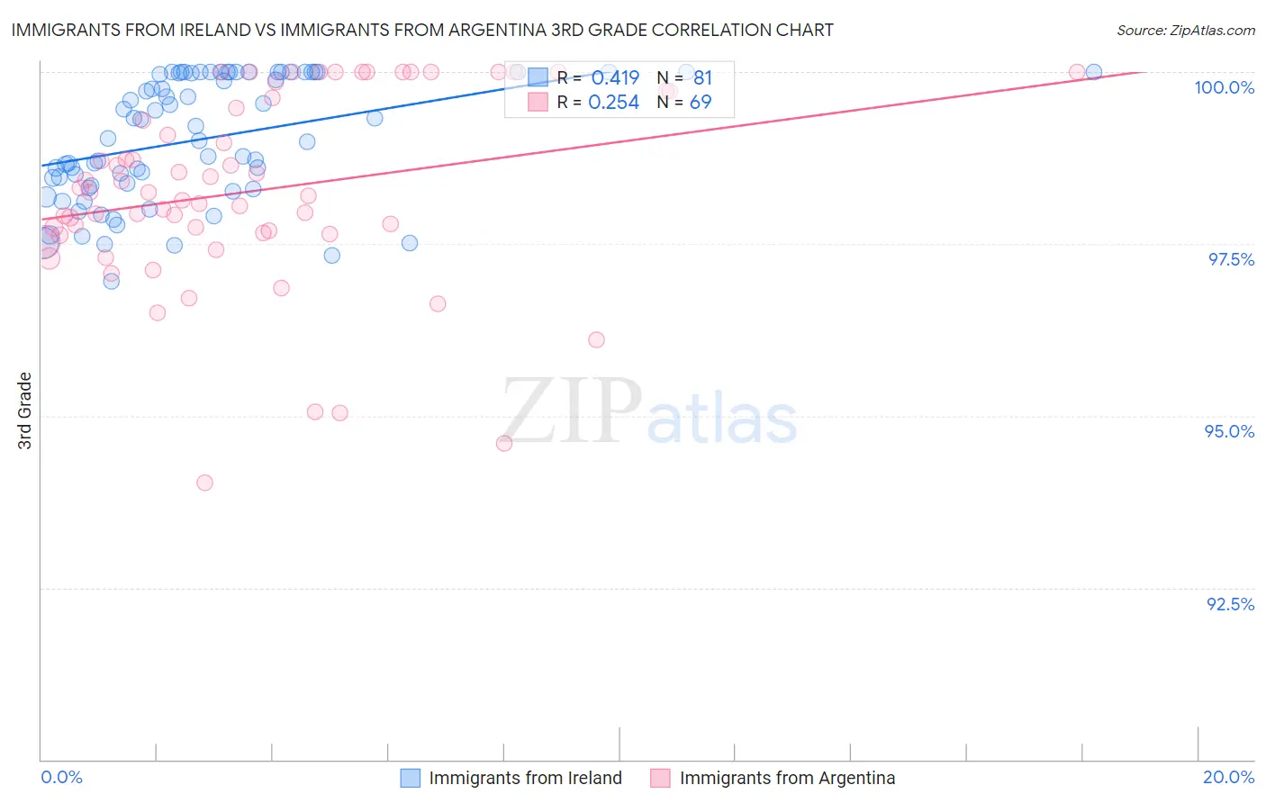Immigrants from Ireland vs Immigrants from Argentina 3rd Grade