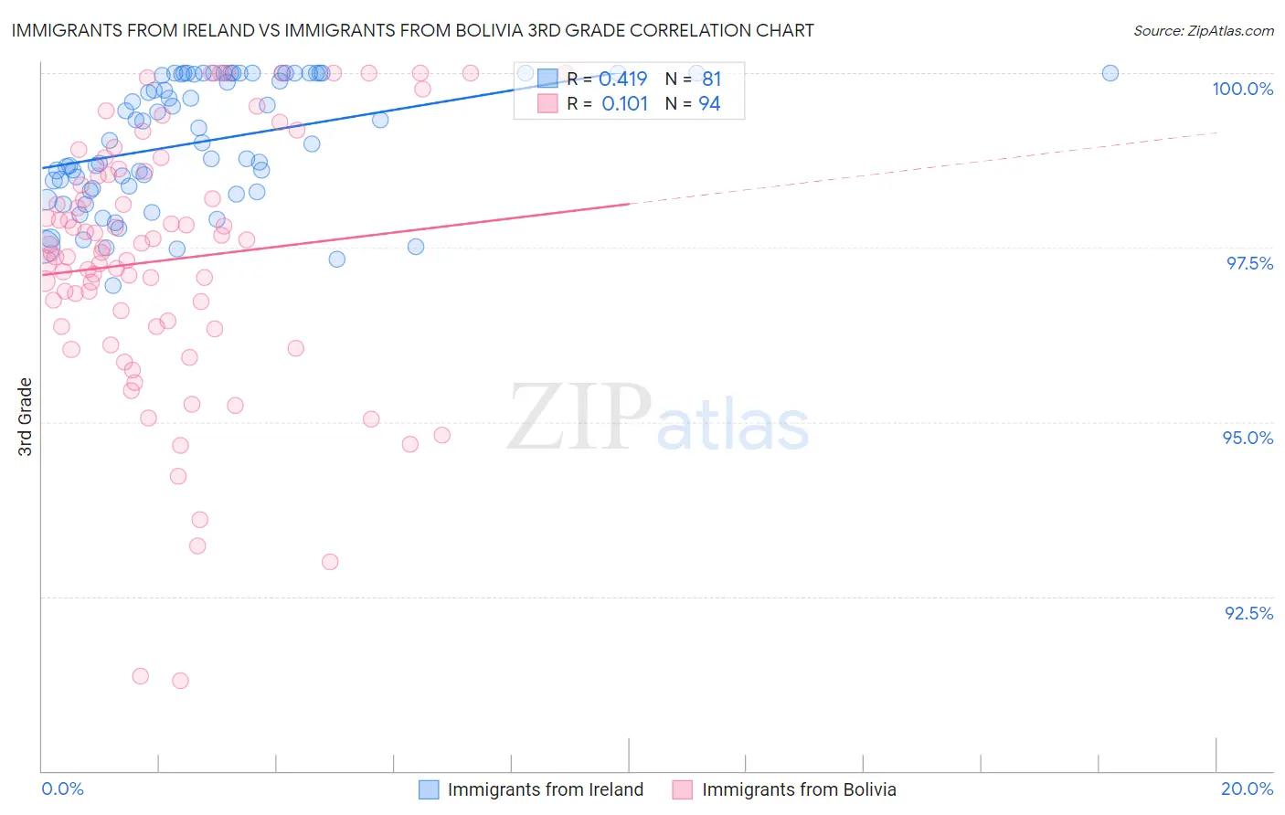 Immigrants from Ireland vs Immigrants from Bolivia 3rd Grade