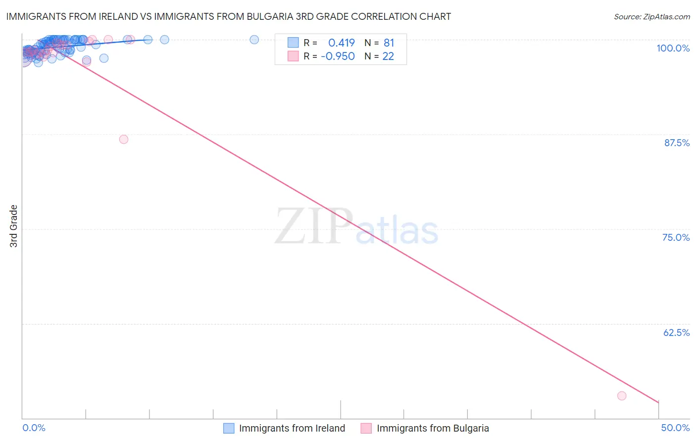 Immigrants from Ireland vs Immigrants from Bulgaria 3rd Grade