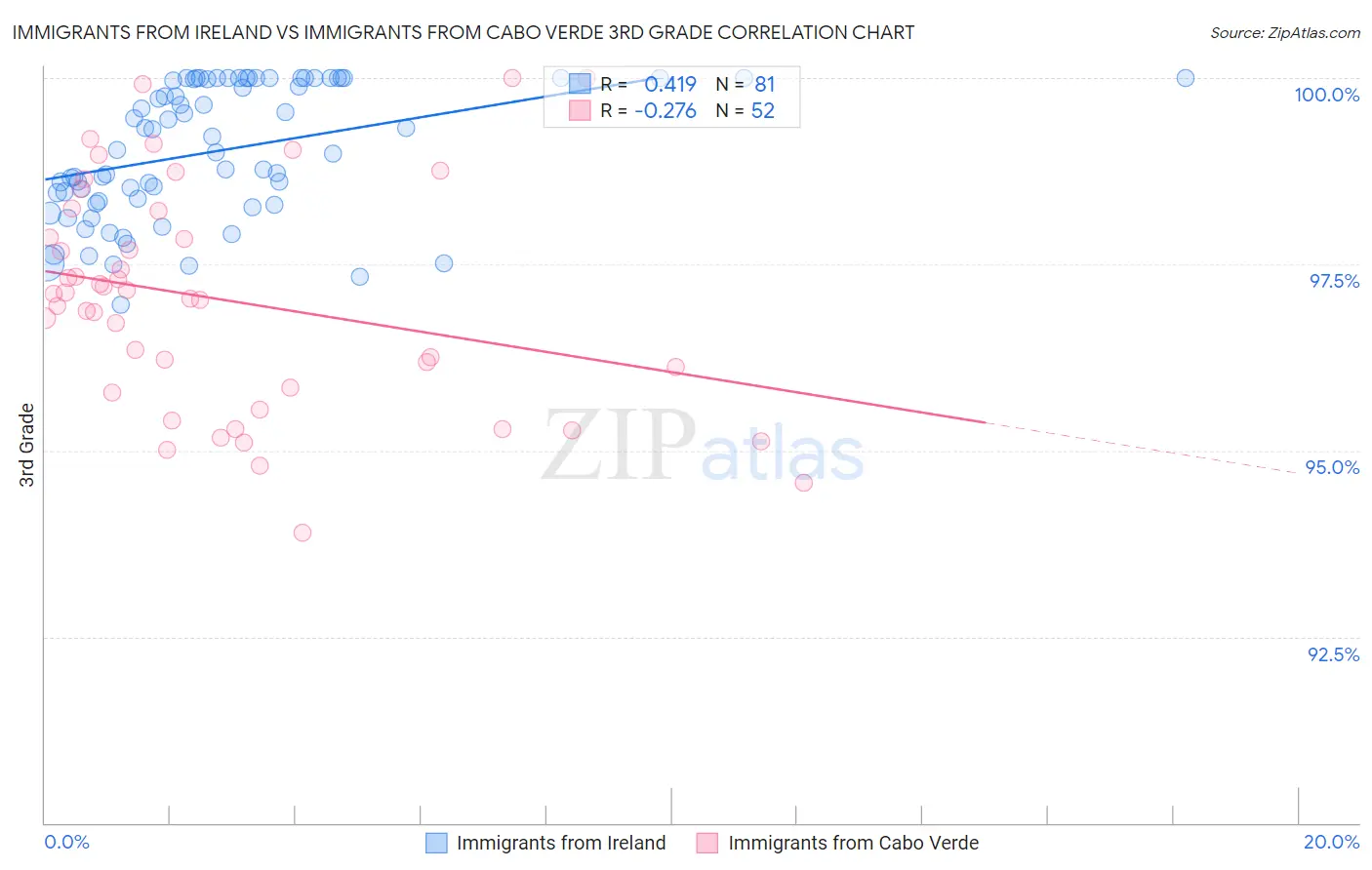 Immigrants from Ireland vs Immigrants from Cabo Verde 3rd Grade