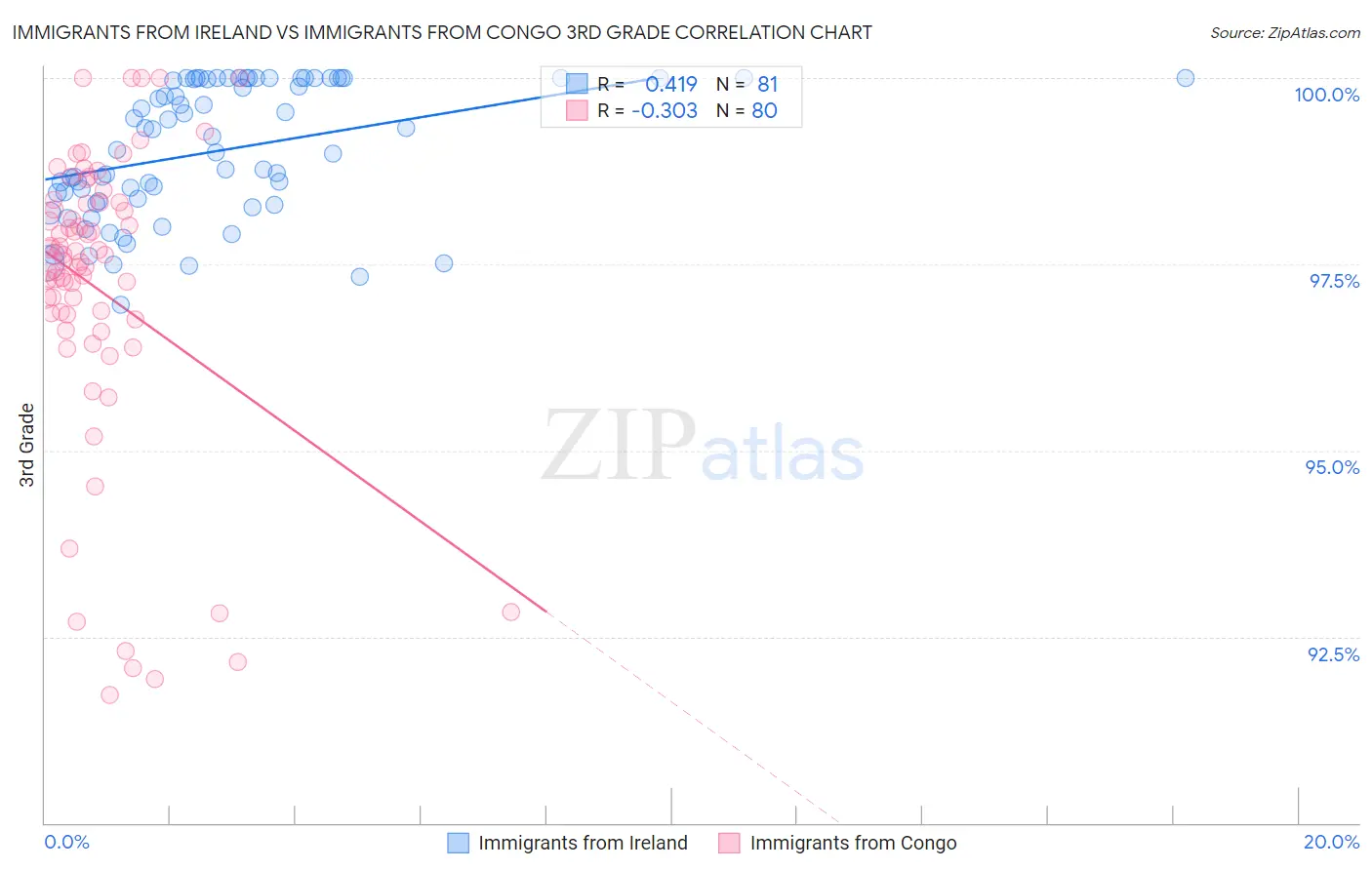 Immigrants from Ireland vs Immigrants from Congo 3rd Grade