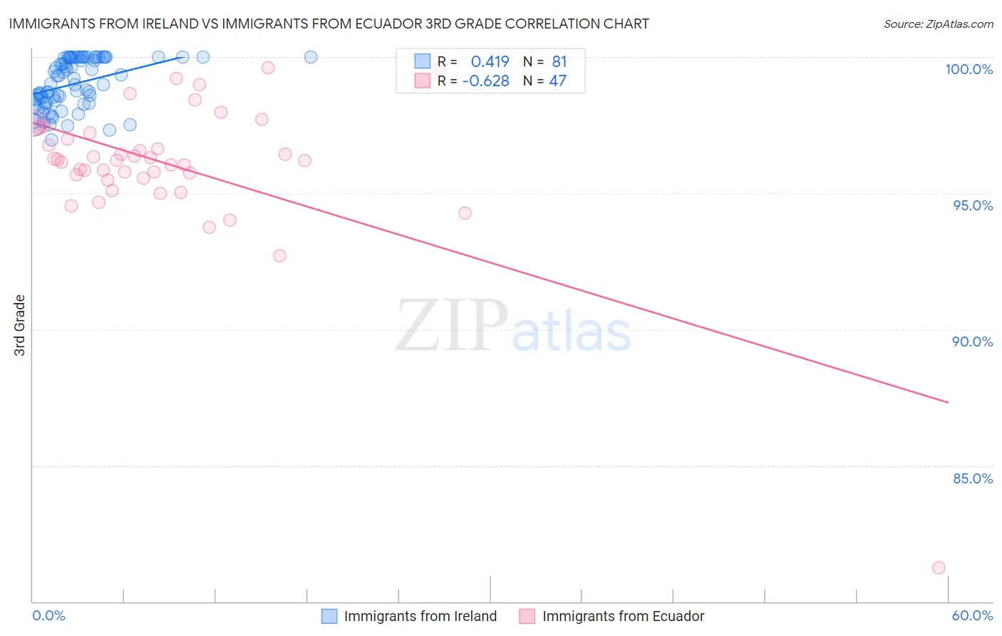 Immigrants from Ireland vs Immigrants from Ecuador 3rd Grade