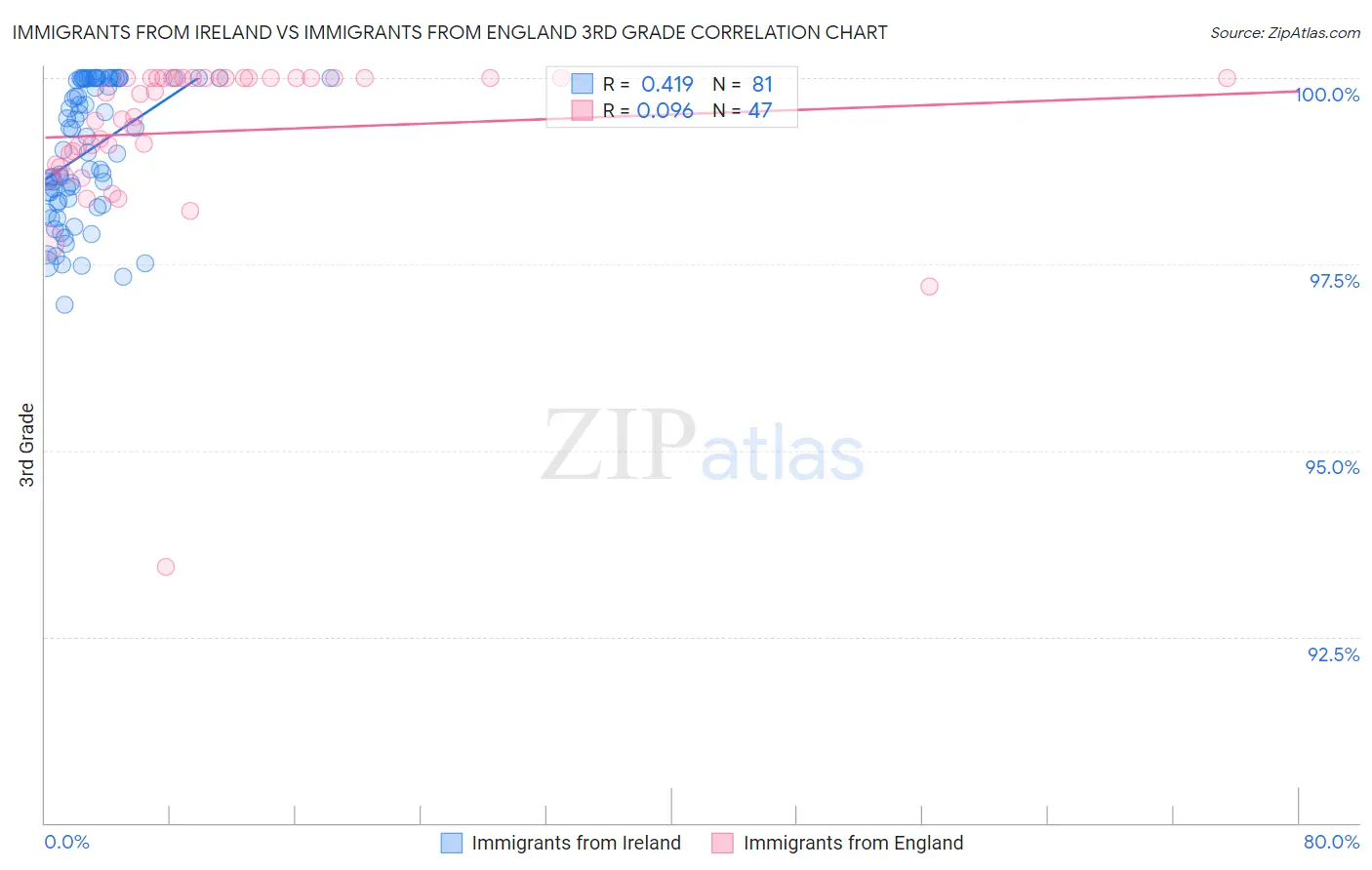 Immigrants from Ireland vs Immigrants from England 3rd Grade