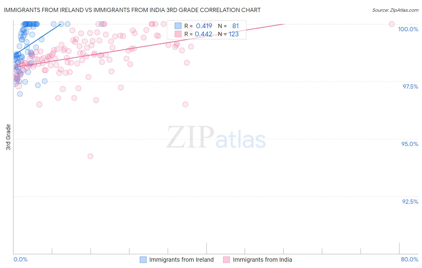 Immigrants from Ireland vs Immigrants from India 3rd Grade