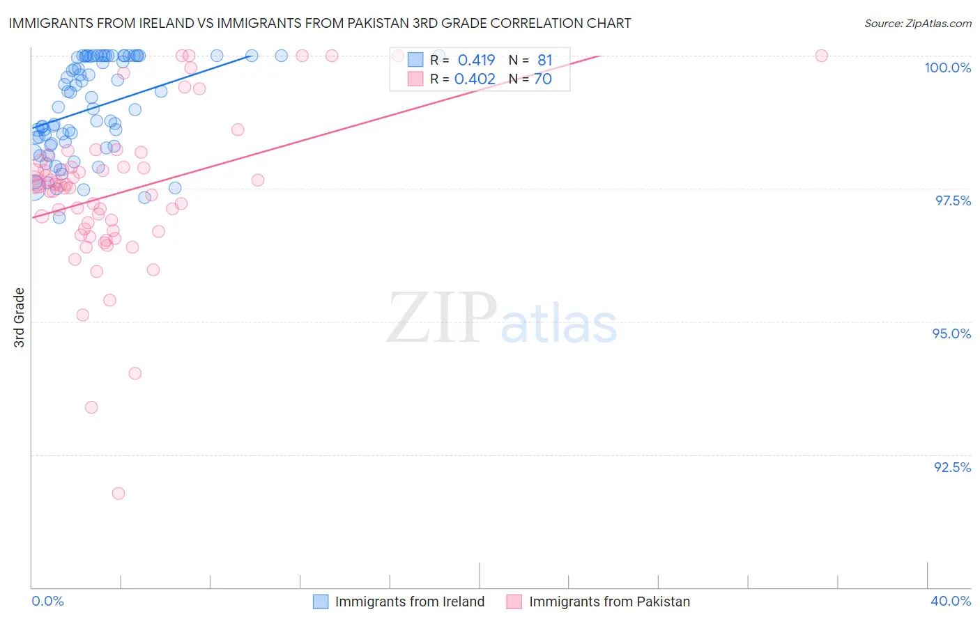 Immigrants from Ireland vs Immigrants from Pakistan 3rd Grade