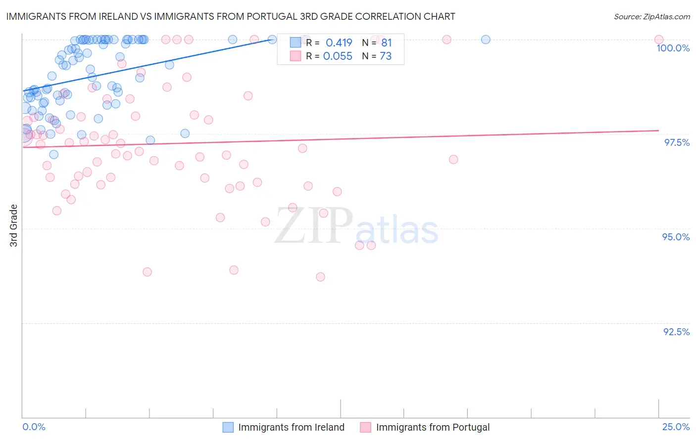 Immigrants from Ireland vs Immigrants from Portugal 3rd Grade
